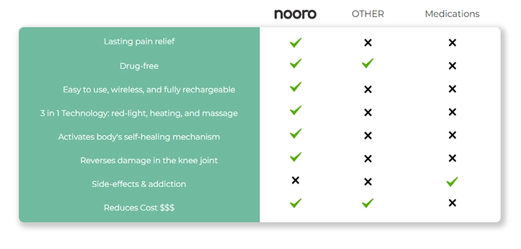 Nooro Knee Massager vs competitors